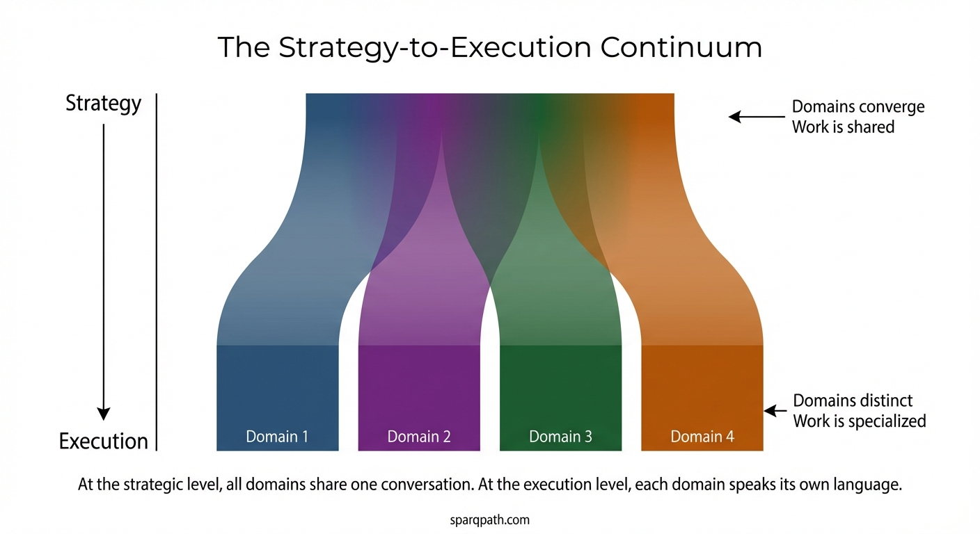 Domains converge at the top, diverge at the bottom. The Strategy-to-Execution Continuum convergence diagram: domains converge at the top where leadership operates, and diverge at the bottom where execution happens.